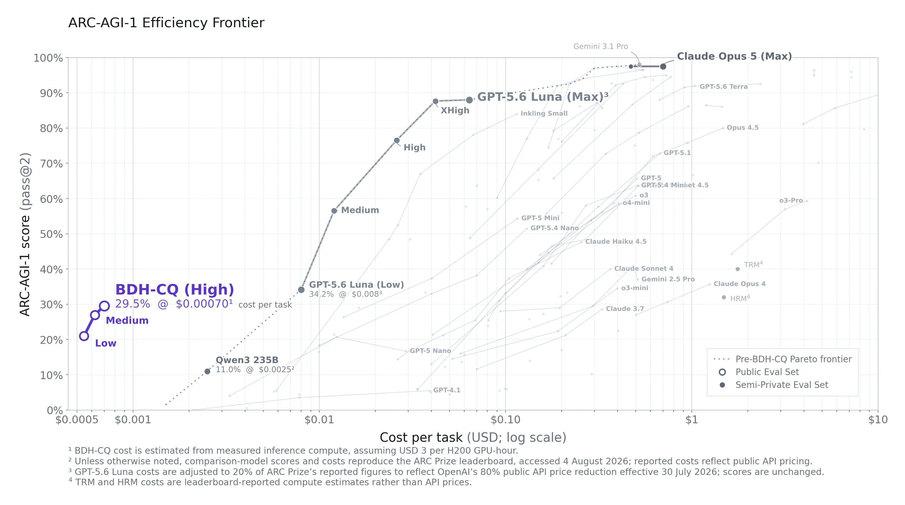 BDH-CQ Fig.2 — ARC-AGI-1 score vs cost