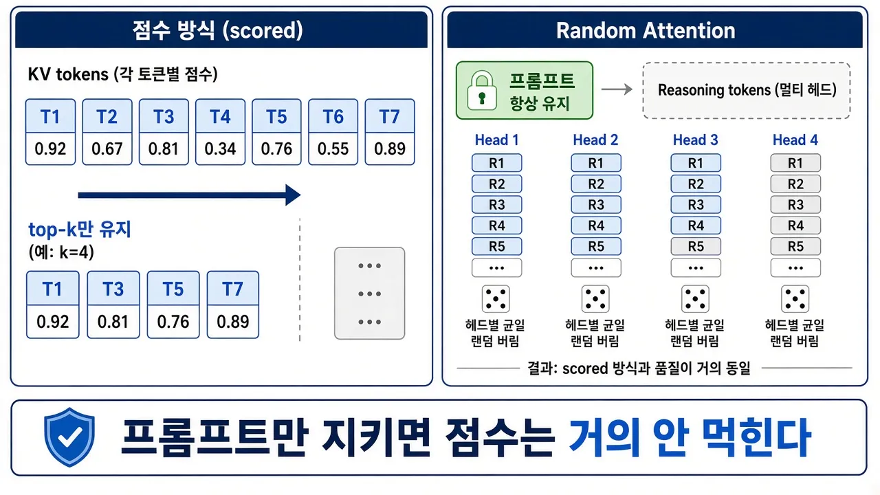 Random Attention ELI5 — 점수 vs 랜덤