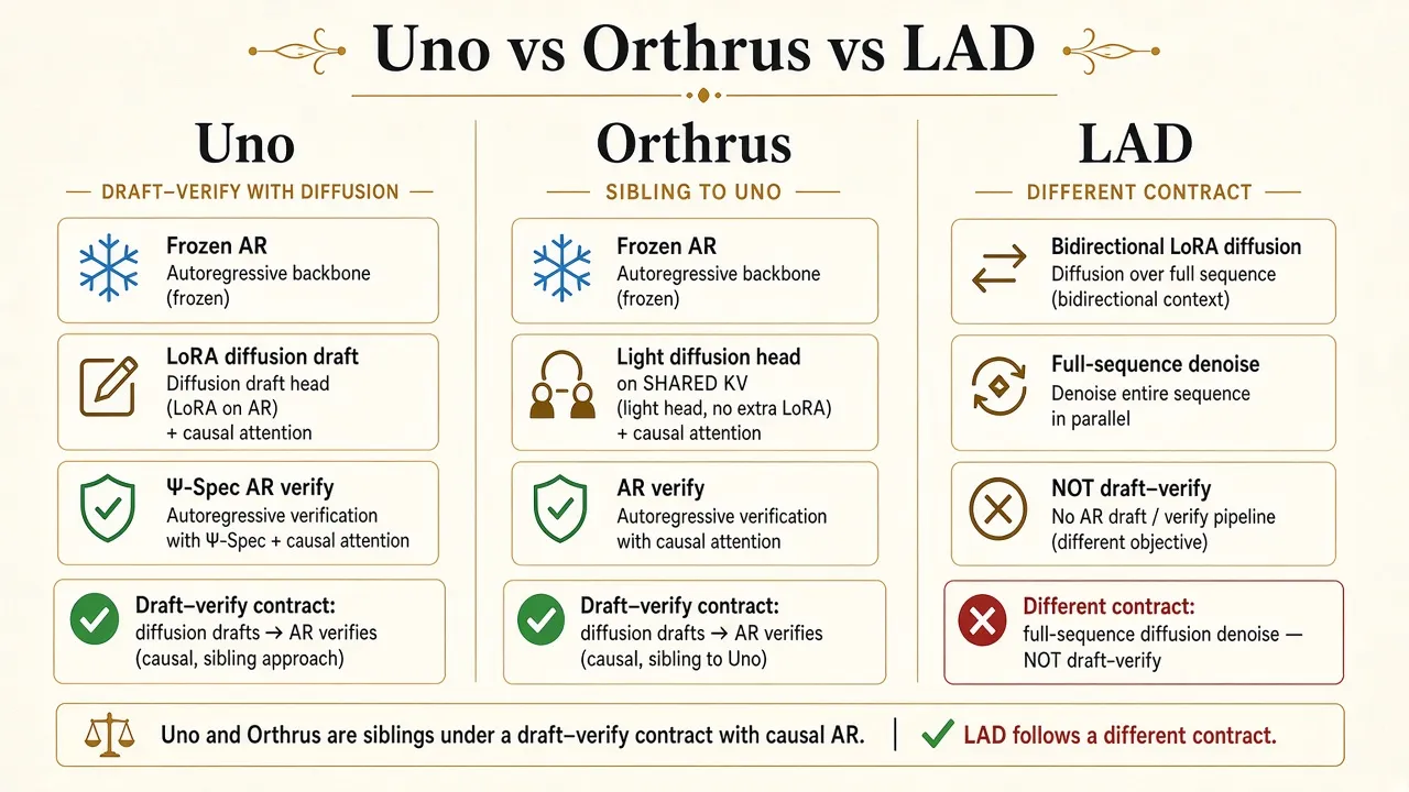 Uno vs Orthrus / LAD