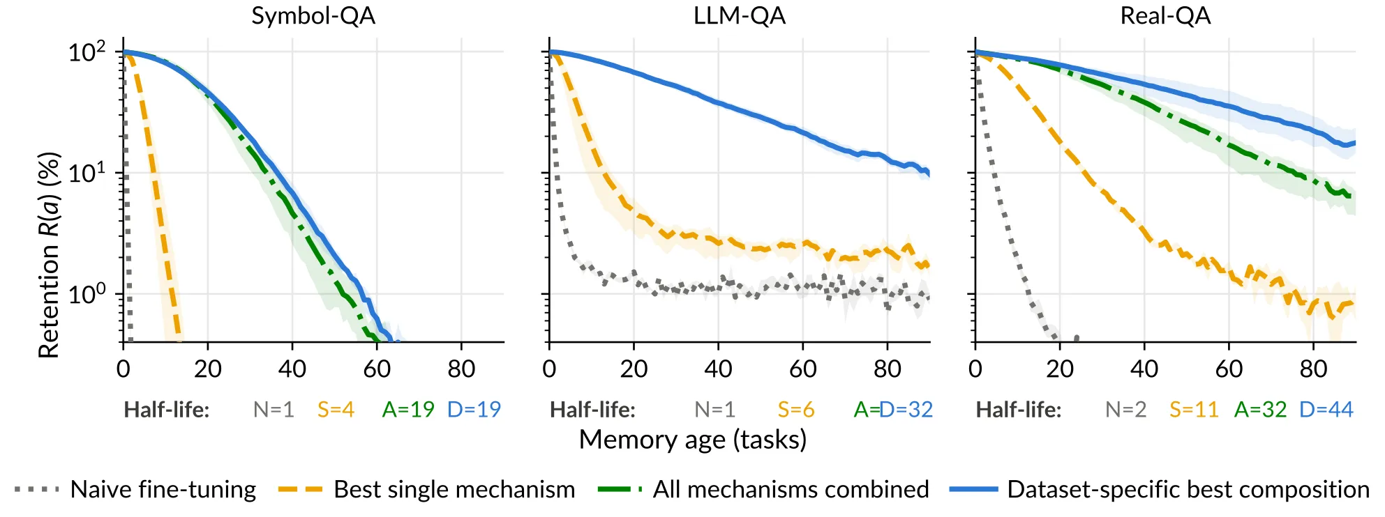 Compose-CL Fig.1 — memory age에 따른 retention